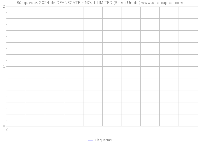 Búsquedas 2024 de DEANSGATE - NO. 1 LIMITED (Reino Unido) 