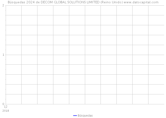 Búsquedas 2024 de DECOM GLOBAL SOLUTIONS LIMITED (Reino Unido) 