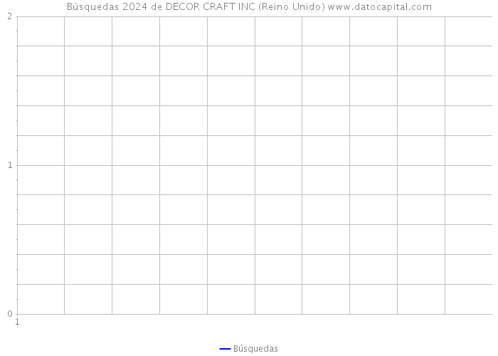 Búsquedas 2024 de DECOR CRAFT INC (Reino Unido) 