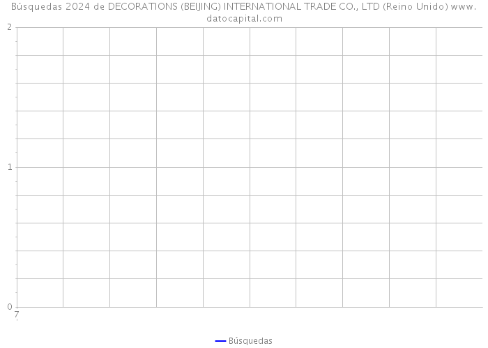 Búsquedas 2024 de DECORATIONS (BEIJING) INTERNATIONAL TRADE CO., LTD (Reino Unido) 