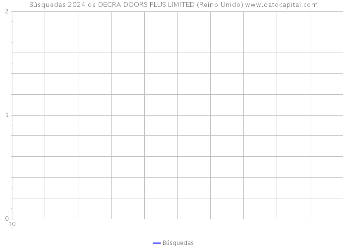 Búsquedas 2024 de DECRA DOORS PLUS LIMITED (Reino Unido) 