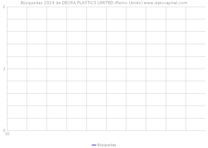 Búsquedas 2024 de DECRA PLASTICS LIMITED (Reino Unido) 
