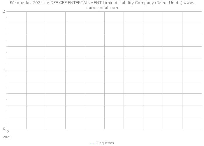 Búsquedas 2024 de DEE GEE ENTERTAINMENT Limited Liability Company (Reino Unido) 