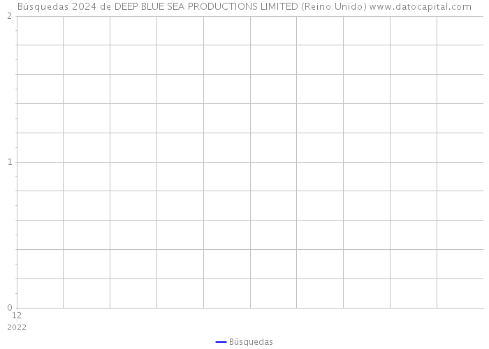 Búsquedas 2024 de DEEP BLUE SEA PRODUCTIONS LIMITED (Reino Unido) 
