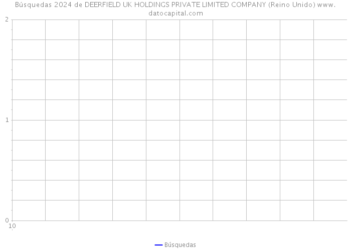 Búsquedas 2024 de DEERFIELD UK HOLDINGS PRIVATE LIMITED COMPANY (Reino Unido) 