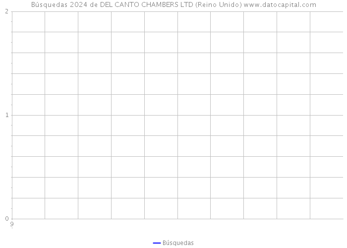 Búsquedas 2024 de DEL CANTO CHAMBERS LTD (Reino Unido) 