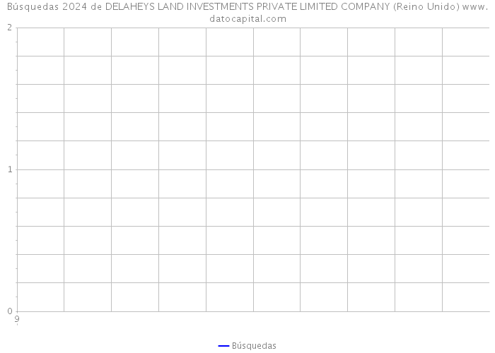 Búsquedas 2024 de DELAHEYS LAND INVESTMENTS PRIVATE LIMITED COMPANY (Reino Unido) 