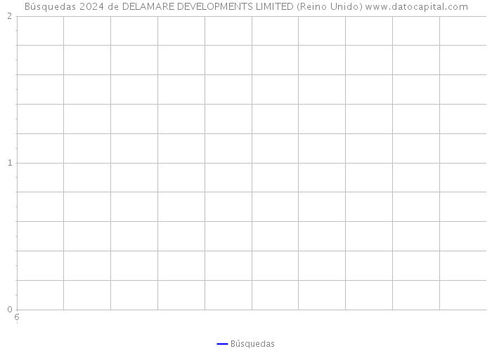 Búsquedas 2024 de DELAMARE DEVELOPMENTS LIMITED (Reino Unido) 