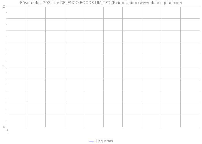 Búsquedas 2024 de DELENCO FOODS LIMITED (Reino Unido) 
