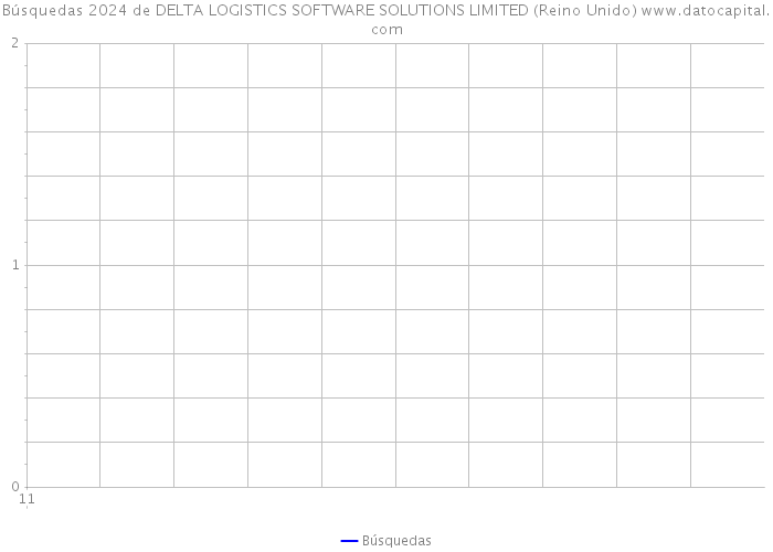 Búsquedas 2024 de DELTA LOGISTICS SOFTWARE SOLUTIONS LIMITED (Reino Unido) 