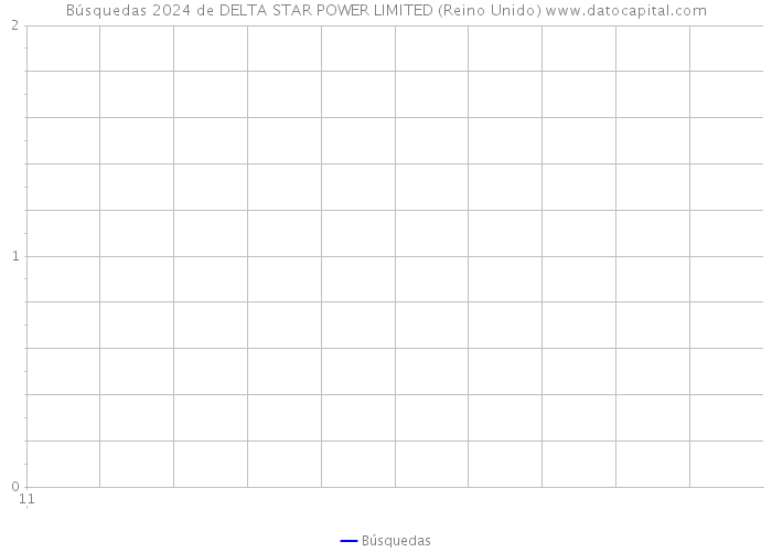 Búsquedas 2024 de DELTA STAR POWER LIMITED (Reino Unido) 