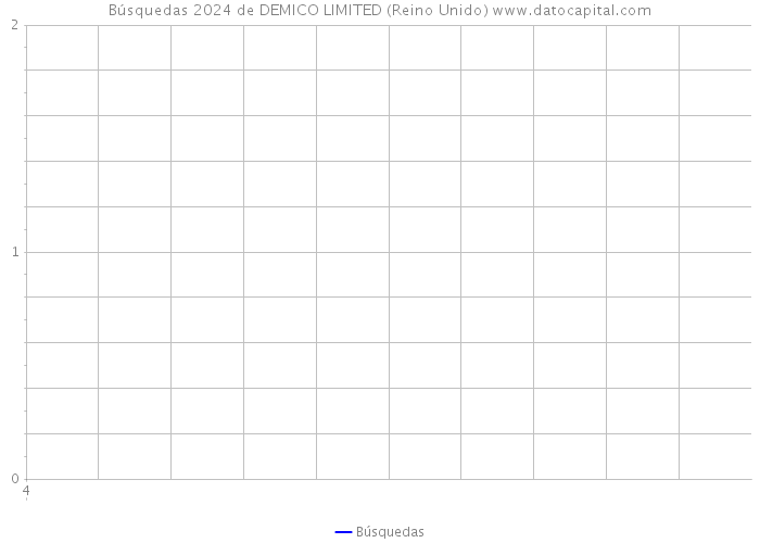 Búsquedas 2024 de DEMICO LIMITED (Reino Unido) 