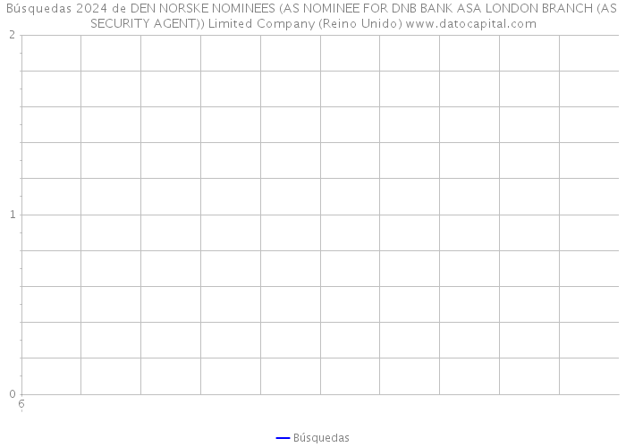 Búsquedas 2024 de DEN NORSKE NOMINEES (AS NOMINEE FOR DNB BANK ASA LONDON BRANCH (AS SECURITY AGENT)) Limited Company (Reino Unido) 