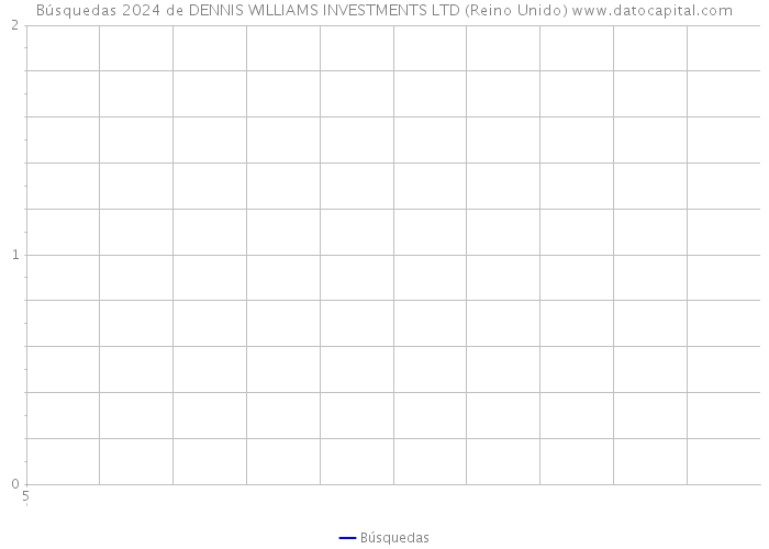 Búsquedas 2024 de DENNIS WILLIAMS INVESTMENTS LTD (Reino Unido) 