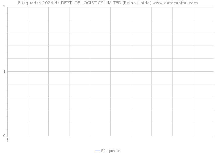 Búsquedas 2024 de DEPT. OF LOGISTICS LIMITED (Reino Unido) 
