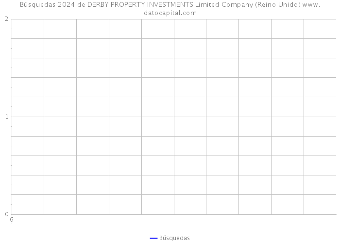 Búsquedas 2024 de DERBY PROPERTY INVESTMENTS Limited Company (Reino Unido) 