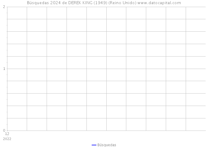 Búsquedas 2024 de DEREK KING (1949) (Reino Unido) 