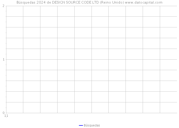 Búsquedas 2024 de DESIGN SOURCE CODE LTD (Reino Unido) 