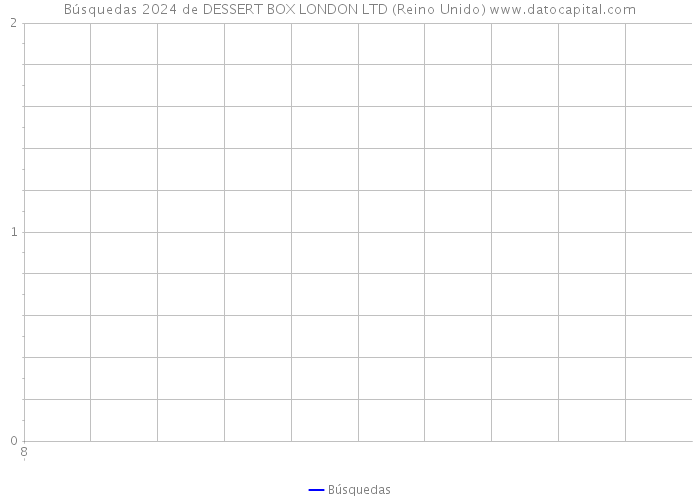 Búsquedas 2024 de DESSERT BOX LONDON LTD (Reino Unido) 