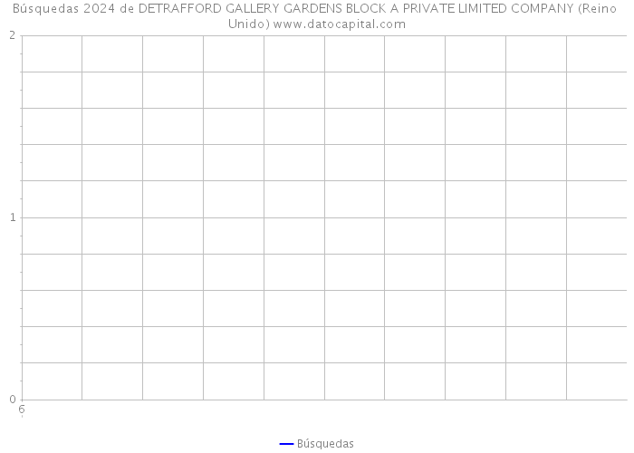 Búsquedas 2024 de DETRAFFORD GALLERY GARDENS BLOCK A PRIVATE LIMITED COMPANY (Reino Unido) 