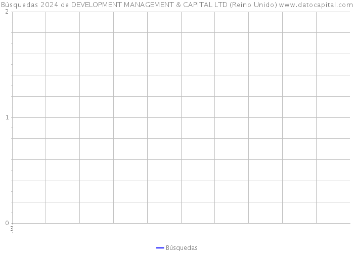 Búsquedas 2024 de DEVELOPMENT MANAGEMENT & CAPITAL LTD (Reino Unido) 