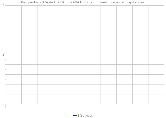 Búsquedas 2024 de DG CARS & 4X4 LTD (Reino Unido) 