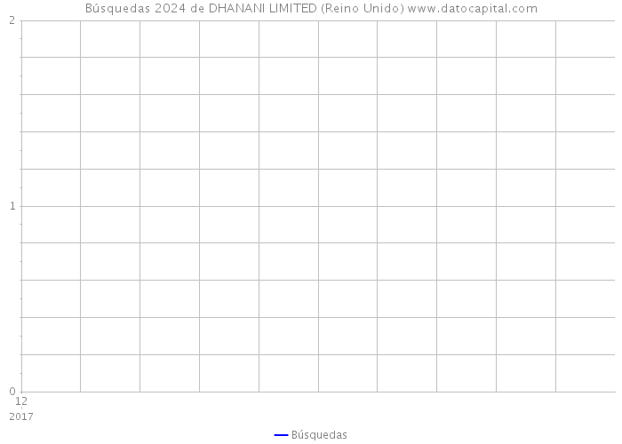 Búsquedas 2024 de DHANANI LIMITED (Reino Unido) 