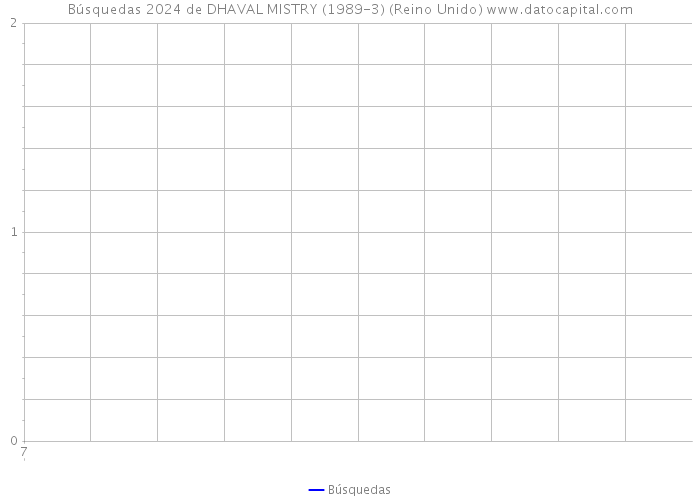 Búsquedas 2024 de DHAVAL MISTRY (1989-3) (Reino Unido) 