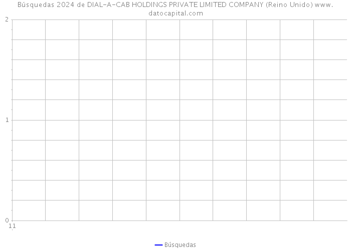 Búsquedas 2024 de DIAL-A-CAB HOLDINGS PRIVATE LIMITED COMPANY (Reino Unido) 