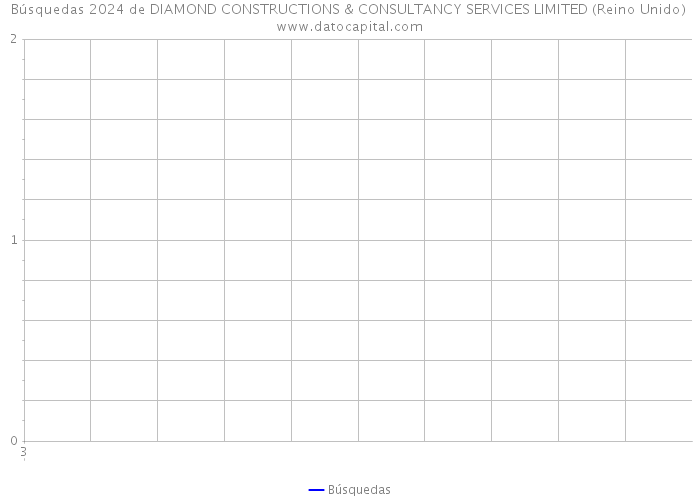 Búsquedas 2024 de DIAMOND CONSTRUCTIONS & CONSULTANCY SERVICES LIMITED (Reino Unido) 