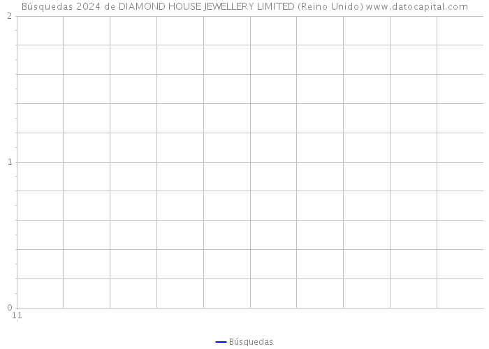 Búsquedas 2024 de DIAMOND HOUSE JEWELLERY LIMITED (Reino Unido) 