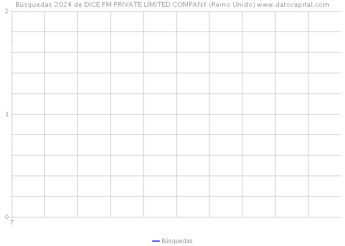 Búsquedas 2024 de DICE FM PRIVATE LIMITED COMPANY (Reino Unido) 