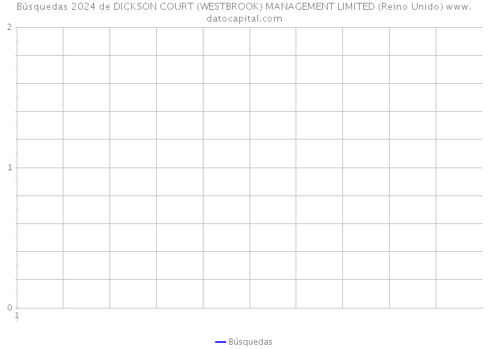 Búsquedas 2024 de DICKSON COURT (WESTBROOK) MANAGEMENT LIMITED (Reino Unido) 