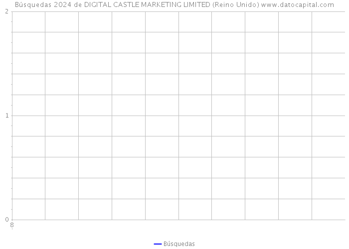 Búsquedas 2024 de DIGITAL CASTLE MARKETING LIMITED (Reino Unido) 