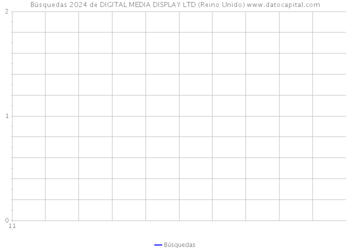 Búsquedas 2024 de DIGITAL MEDIA DISPLAY LTD (Reino Unido) 