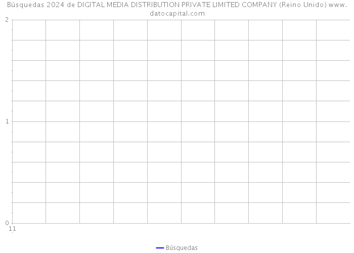 Búsquedas 2024 de DIGITAL MEDIA DISTRIBUTION PRIVATE LIMITED COMPANY (Reino Unido) 