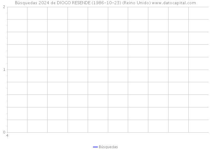 Búsquedas 2024 de DIOGO RESENDE (1986-10-23) (Reino Unido) 
