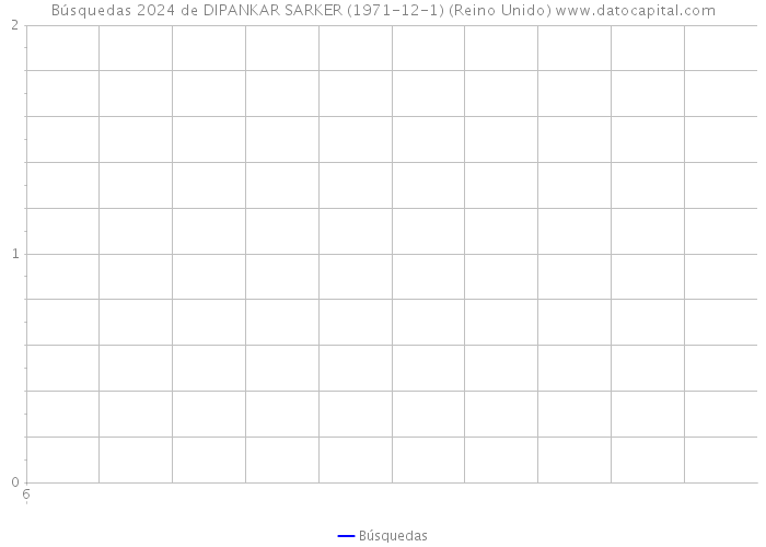 Búsquedas 2024 de DIPANKAR SARKER (1971-12-1) (Reino Unido) 