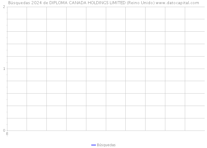 Búsquedas 2024 de DIPLOMA CANADA HOLDINGS LIMITED (Reino Unido) 