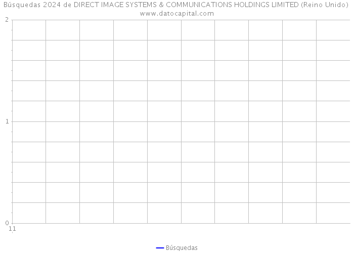 Búsquedas 2024 de DIRECT IMAGE SYSTEMS & COMMUNICATIONS HOLDINGS LIMITED (Reino Unido) 