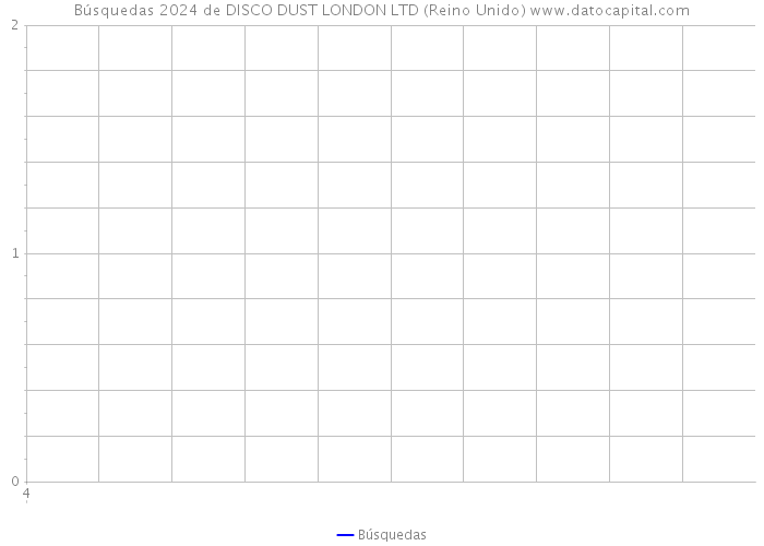Búsquedas 2024 de DISCO DUST LONDON LTD (Reino Unido) 