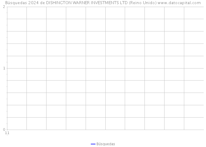 Búsquedas 2024 de DISHINGTON WARNER INVESTMENTS LTD (Reino Unido) 