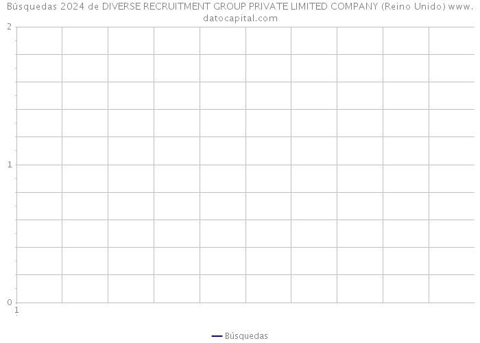 Búsquedas 2024 de DIVERSE RECRUITMENT GROUP PRIVATE LIMITED COMPANY (Reino Unido) 