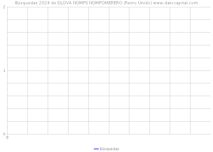 Búsquedas 2024 de DLOVA NOMPS NOMPOMERERO (Reino Unido) 