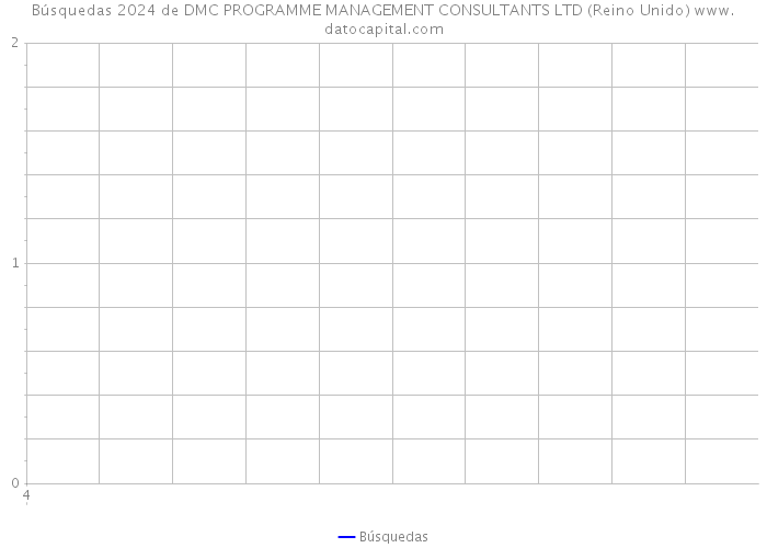 Búsquedas 2024 de DMC PROGRAMME MANAGEMENT CONSULTANTS LTD (Reino Unido) 