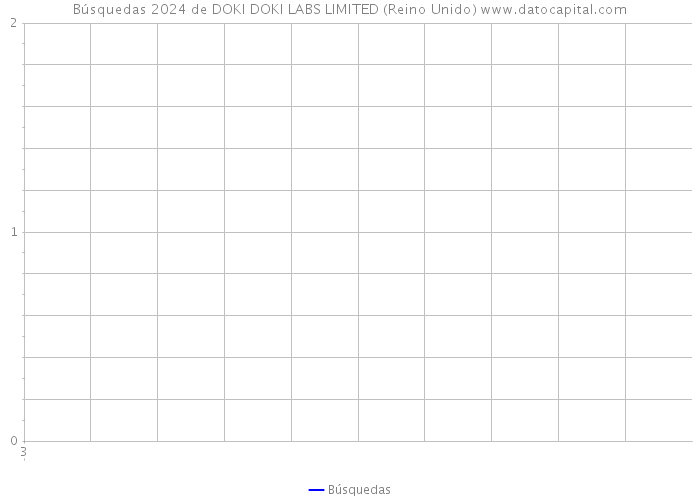 Búsquedas 2024 de DOKI DOKI LABS LIMITED (Reino Unido) 