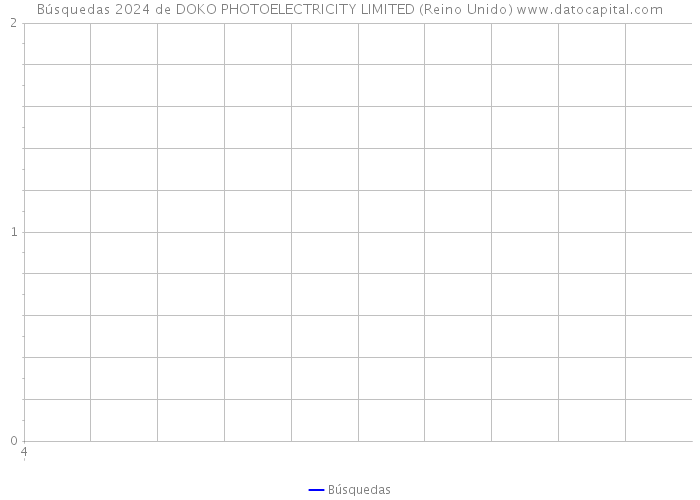 Búsquedas 2024 de DOKO PHOTOELECTRICITY LIMITED (Reino Unido) 
