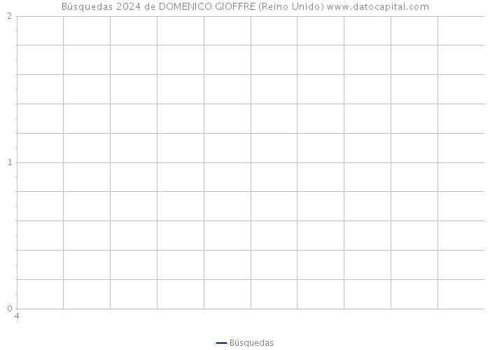 Búsquedas 2024 de DOMENICO GIOFFRE (Reino Unido) 