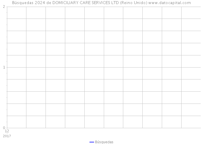 Búsquedas 2024 de DOMICILIARY CARE SERVICES LTD (Reino Unido) 