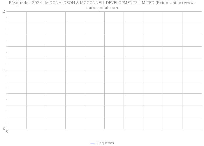 Búsquedas 2024 de DONALDSON & MCCONNELL DEVELOPMENTS LIMITED (Reino Unido) 